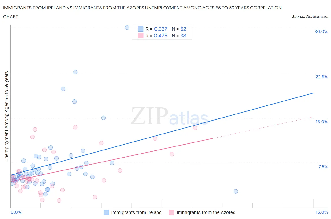 Immigrants from Ireland vs Immigrants from the Azores Unemployment Among Ages 55 to 59 years