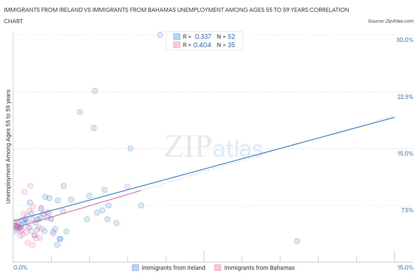 Immigrants from Ireland vs Immigrants from Bahamas Unemployment Among Ages 55 to 59 years