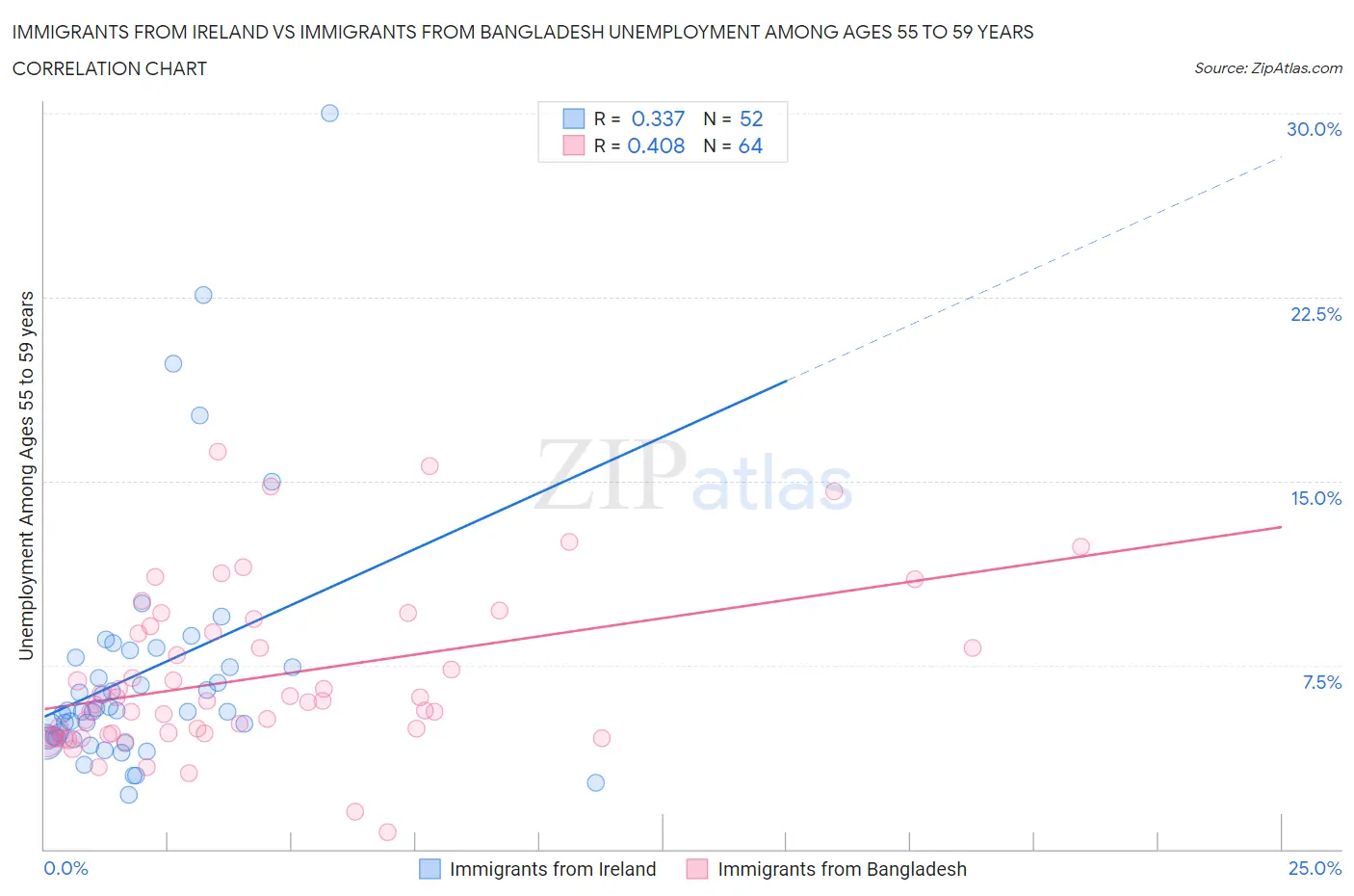 Immigrants from Ireland vs Immigrants from Bangladesh Unemployment Among Ages 55 to 59 years