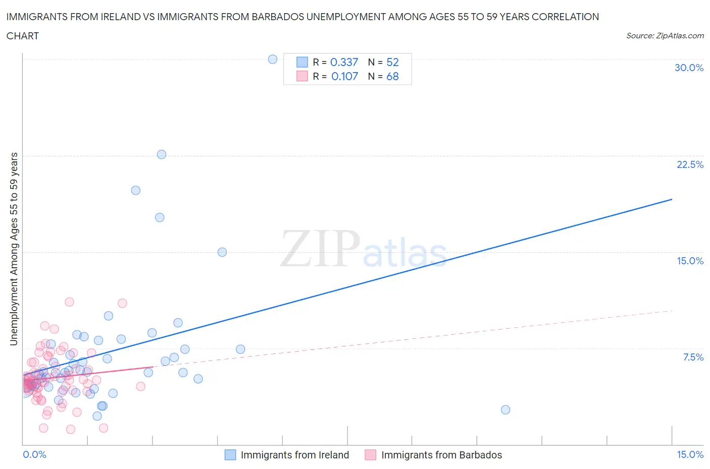 Immigrants from Ireland vs Immigrants from Barbados Unemployment Among Ages 55 to 59 years