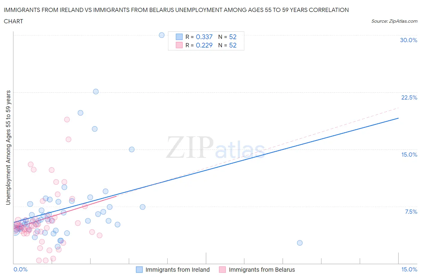 Immigrants from Ireland vs Immigrants from Belarus Unemployment Among Ages 55 to 59 years