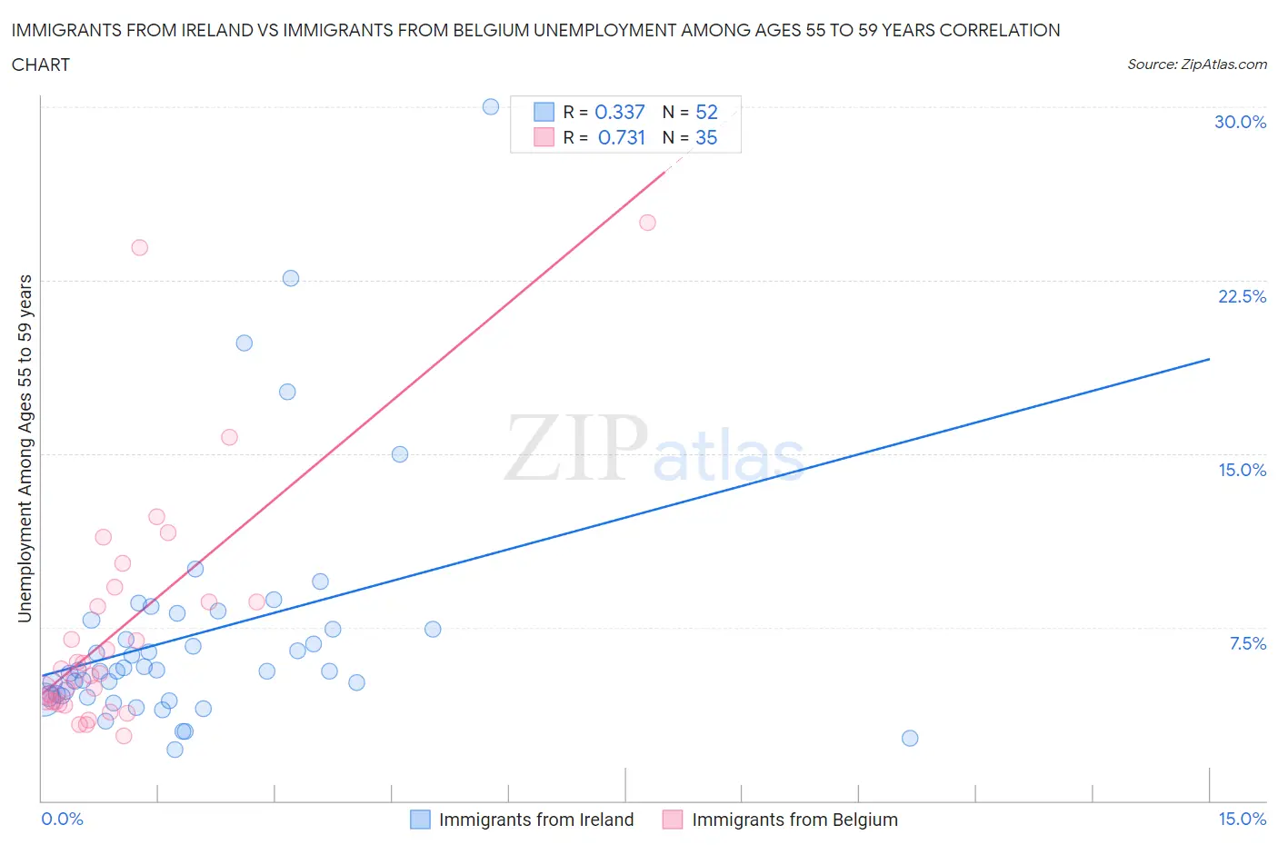 Immigrants from Ireland vs Immigrants from Belgium Unemployment Among Ages 55 to 59 years