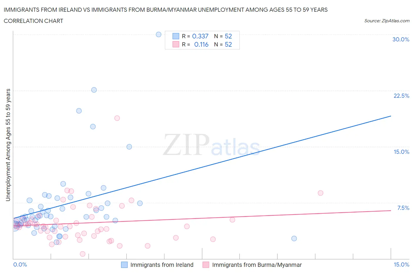 Immigrants from Ireland vs Immigrants from Burma/Myanmar Unemployment Among Ages 55 to 59 years