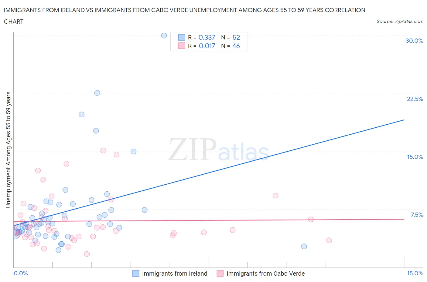 Immigrants from Ireland vs Immigrants from Cabo Verde Unemployment Among Ages 55 to 59 years