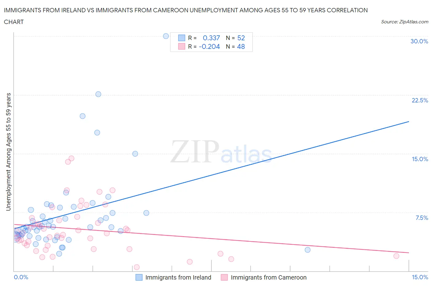 Immigrants from Ireland vs Immigrants from Cameroon Unemployment Among Ages 55 to 59 years