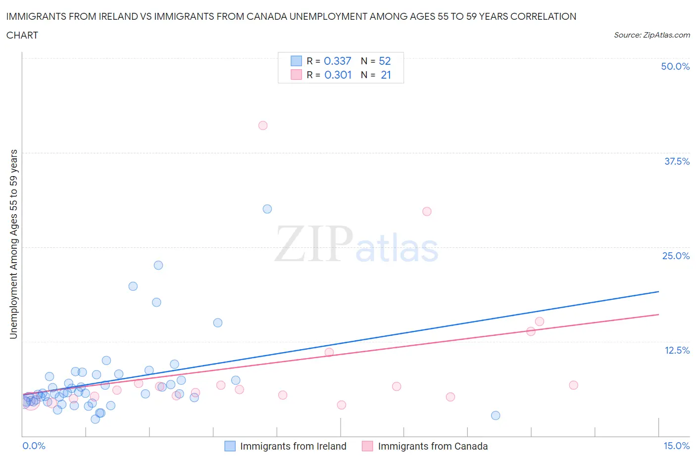 Immigrants from Ireland vs Immigrants from Canada Unemployment Among Ages 55 to 59 years