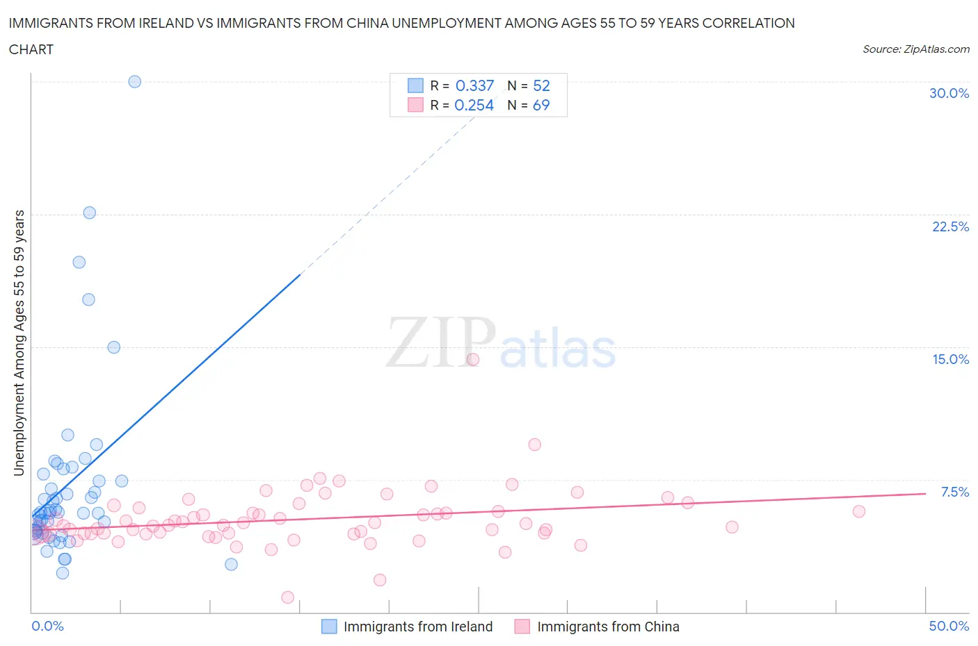 Immigrants from Ireland vs Immigrants from China Unemployment Among Ages 55 to 59 years