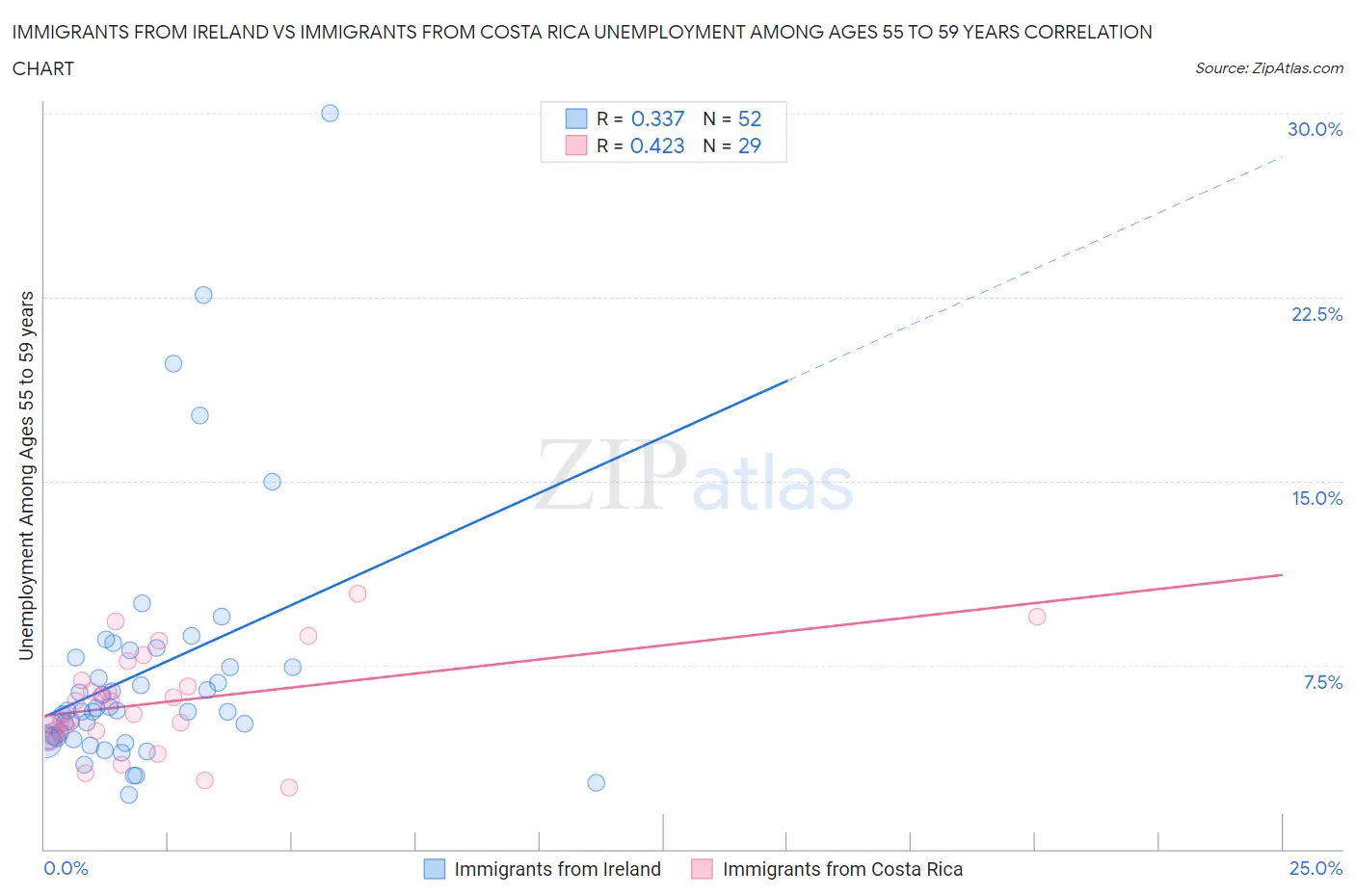 Immigrants from Ireland vs Immigrants from Costa Rica Unemployment Among Ages 55 to 59 years