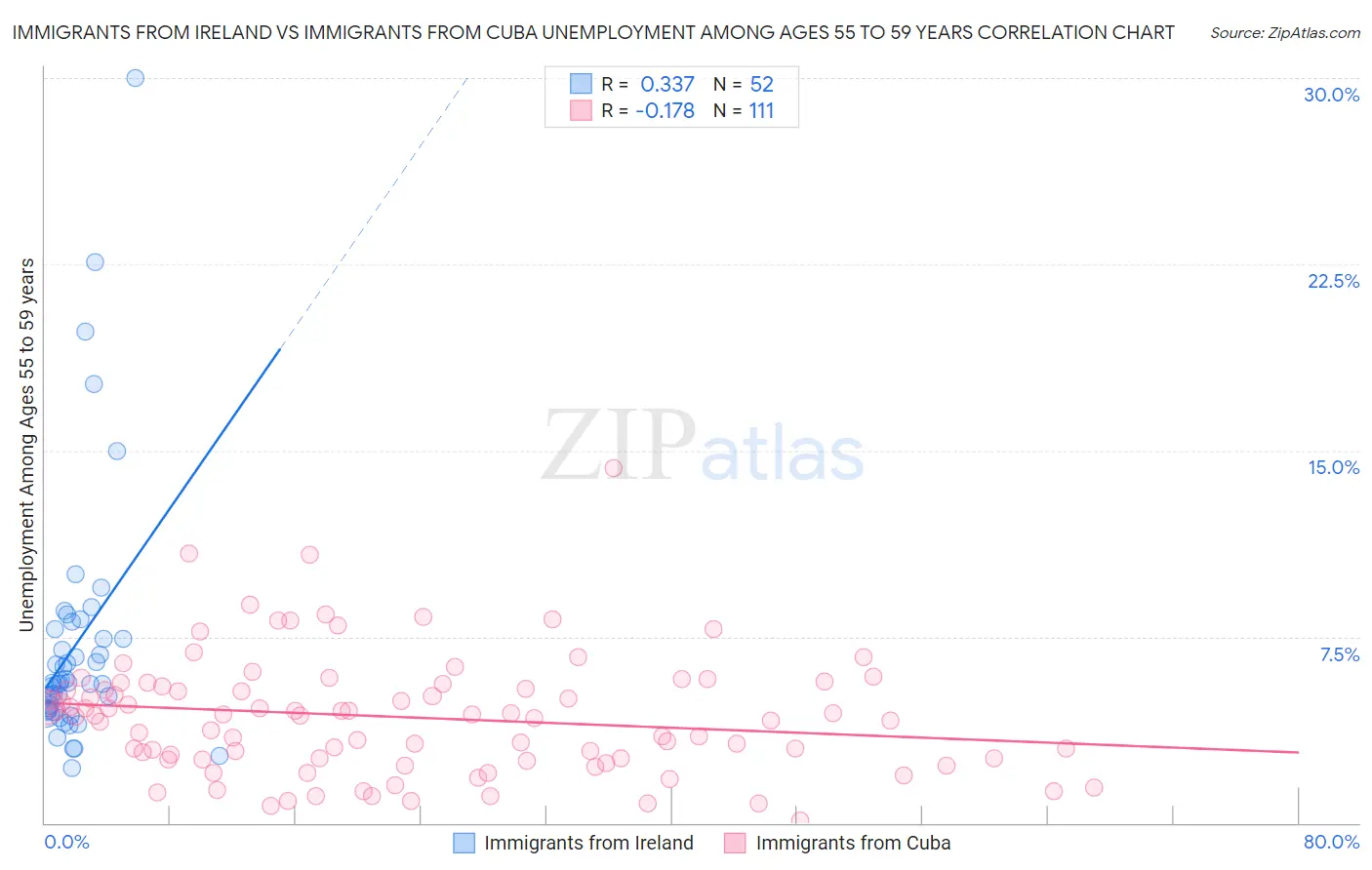 Immigrants from Ireland vs Immigrants from Cuba Unemployment Among Ages 55 to 59 years