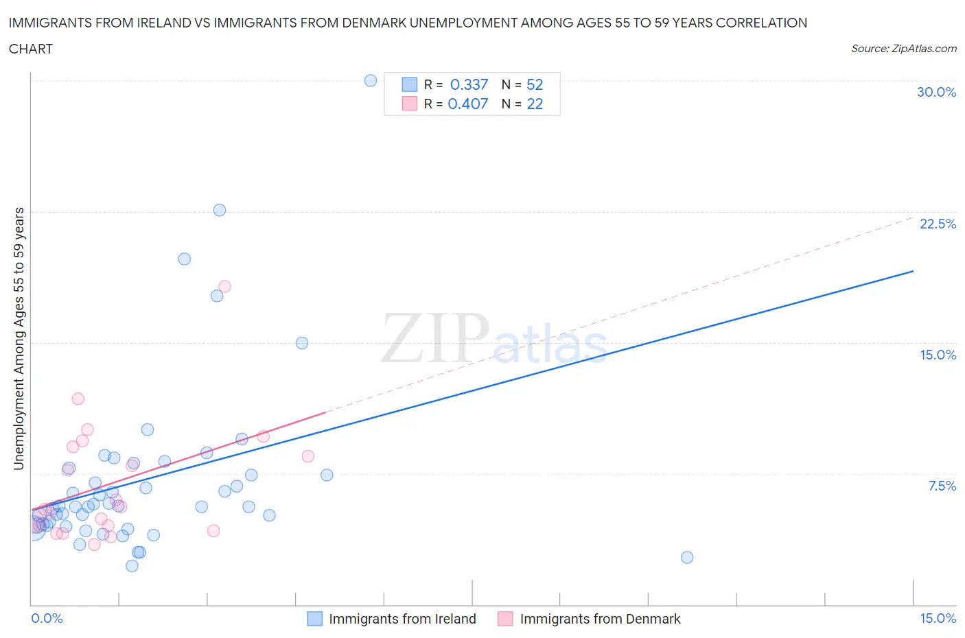 Immigrants from Ireland vs Immigrants from Denmark Unemployment Among Ages 55 to 59 years