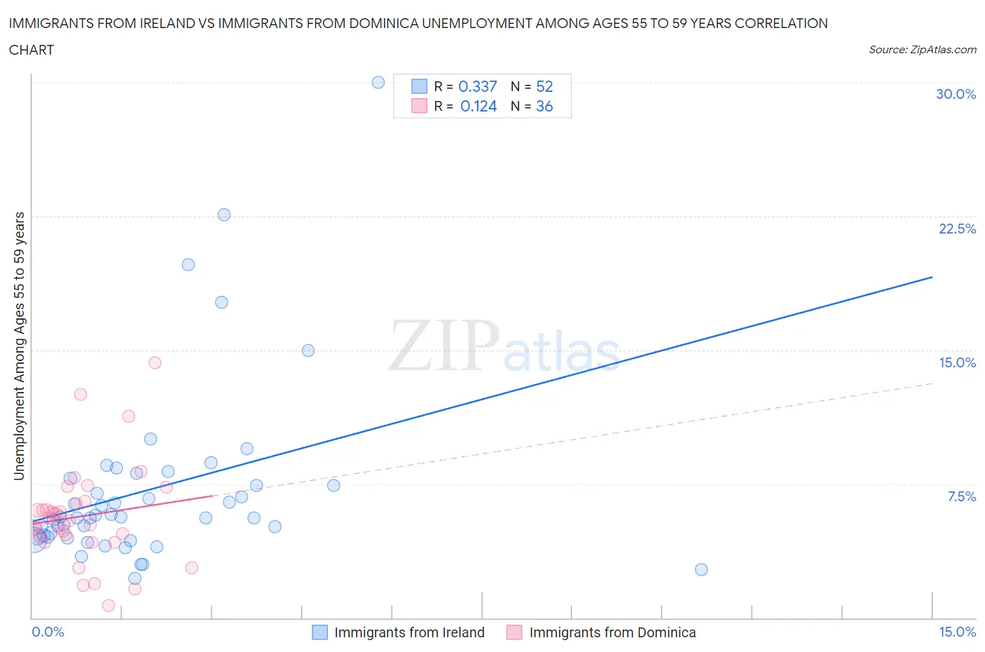Immigrants from Ireland vs Immigrants from Dominica Unemployment Among Ages 55 to 59 years