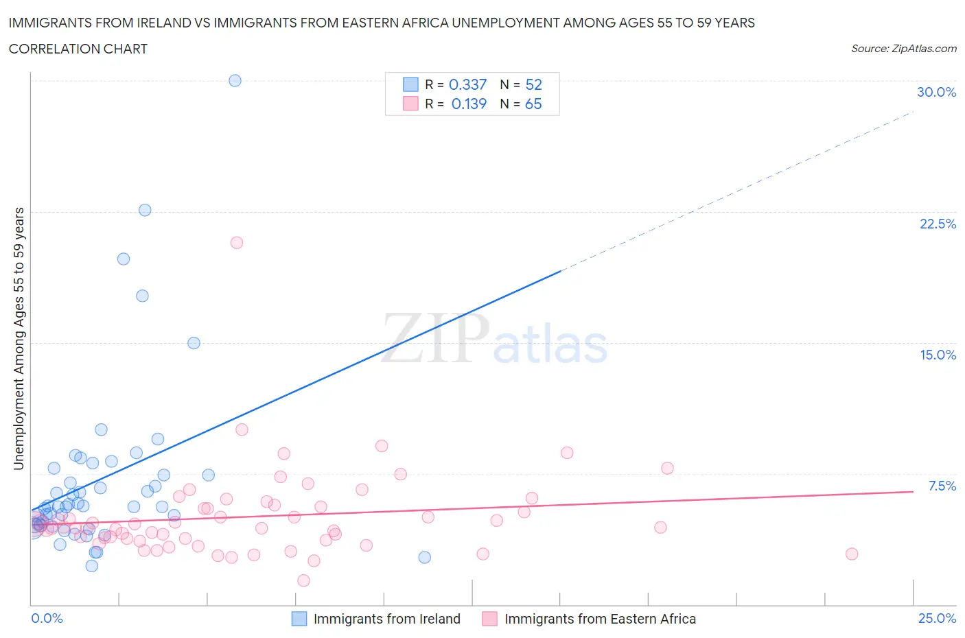 Immigrants from Ireland vs Immigrants from Eastern Africa Unemployment Among Ages 55 to 59 years