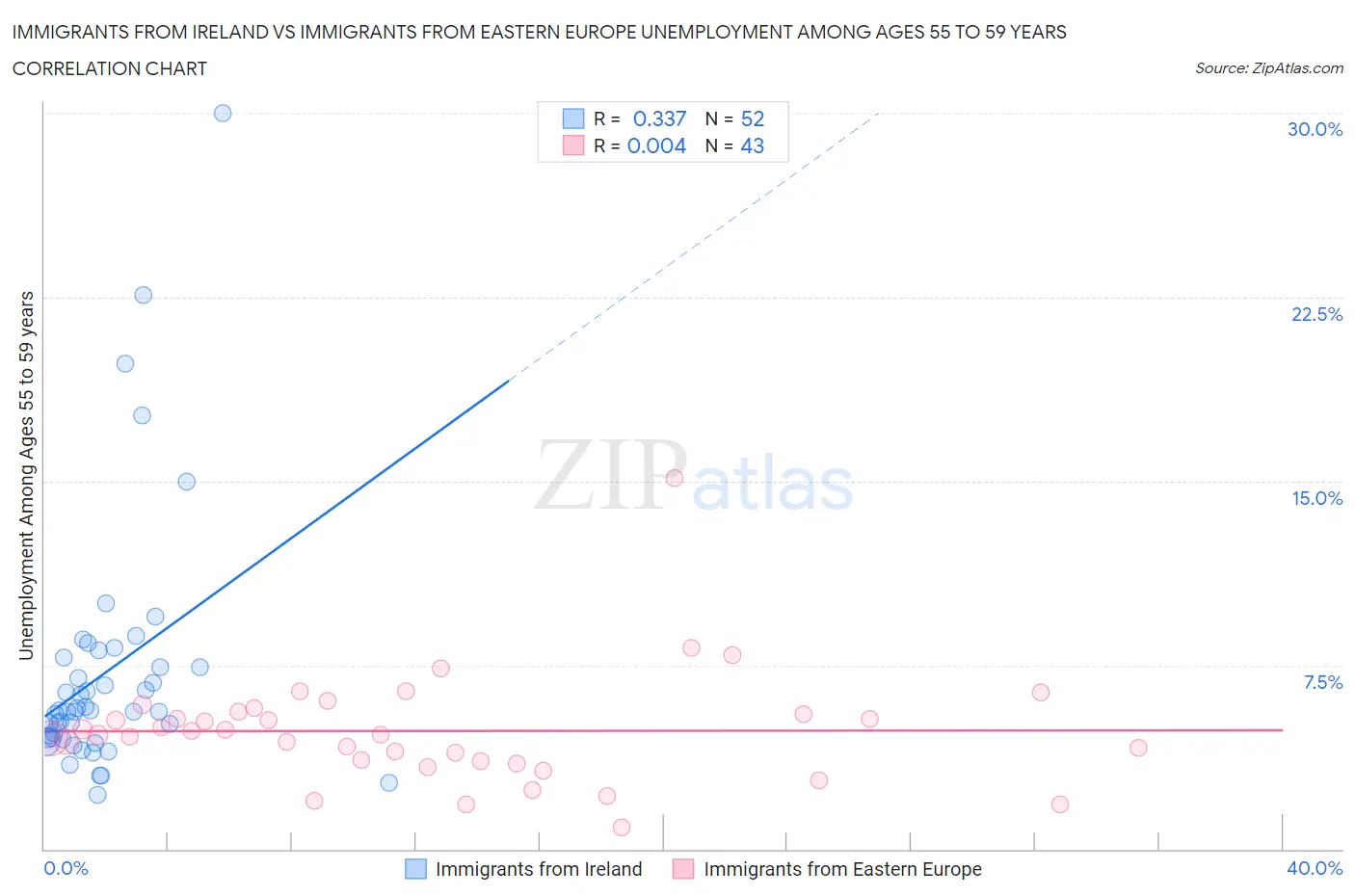 Immigrants from Ireland vs Immigrants from Eastern Europe Unemployment Among Ages 55 to 59 years