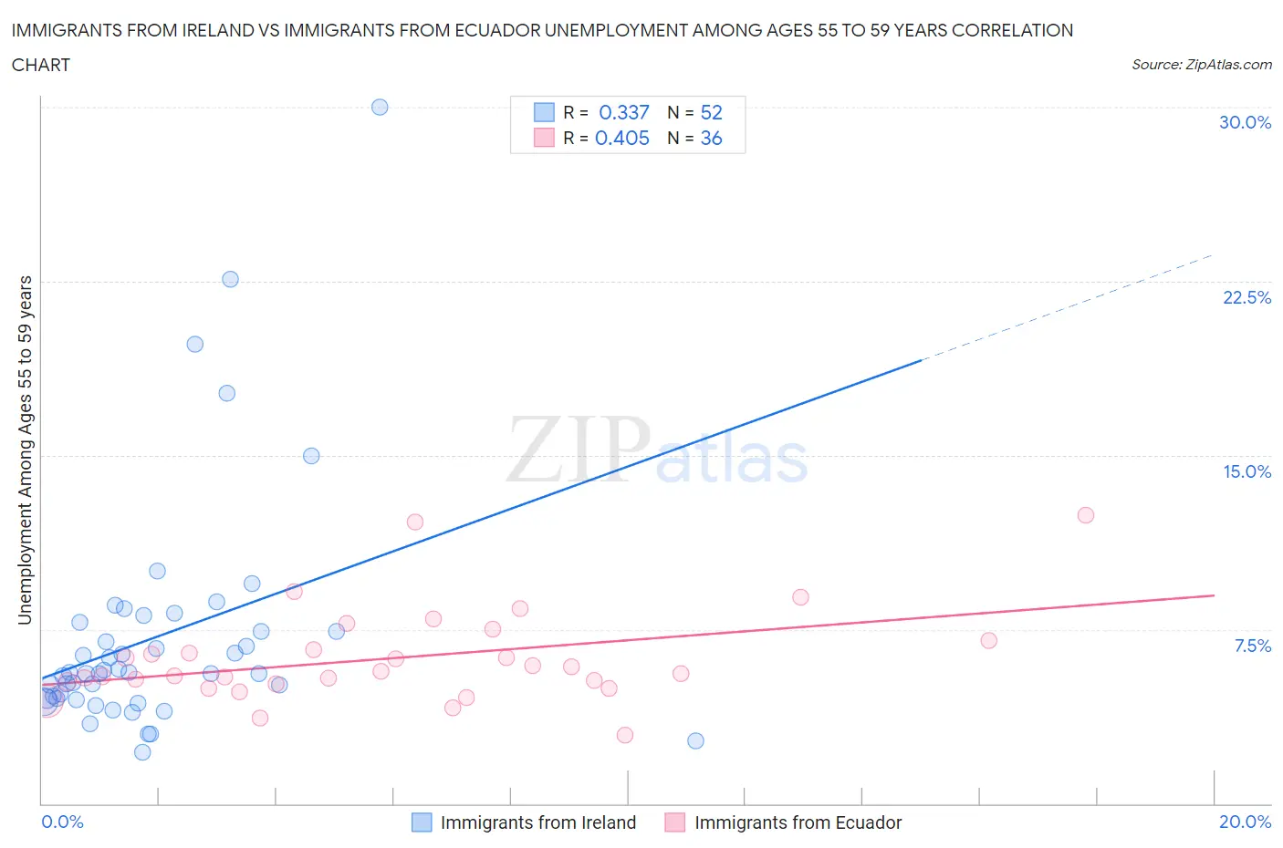 Immigrants from Ireland vs Immigrants from Ecuador Unemployment Among Ages 55 to 59 years