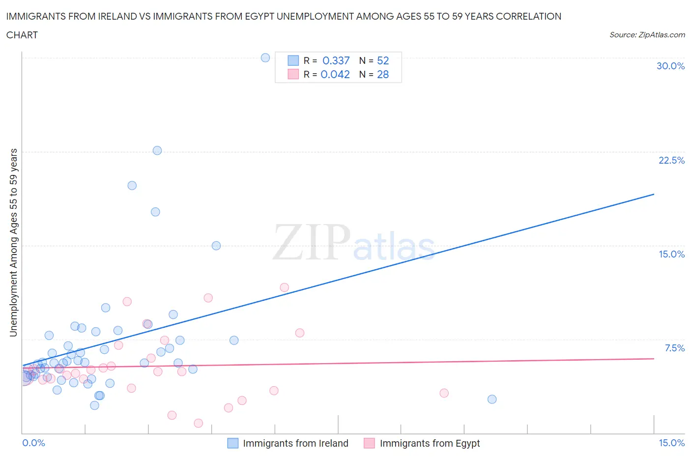 Immigrants from Ireland vs Immigrants from Egypt Unemployment Among Ages 55 to 59 years