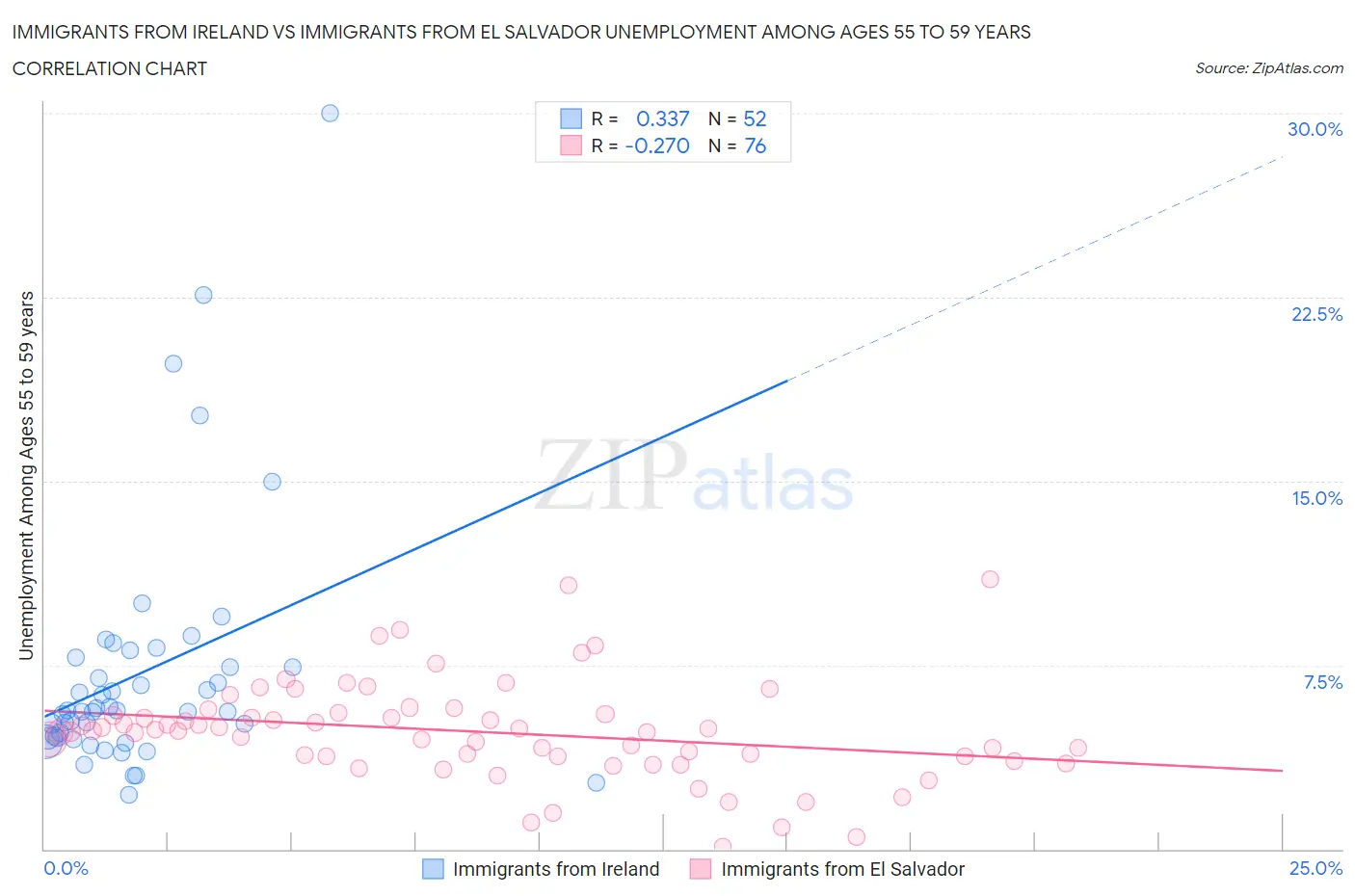 Immigrants from Ireland vs Immigrants from El Salvador Unemployment Among Ages 55 to 59 years