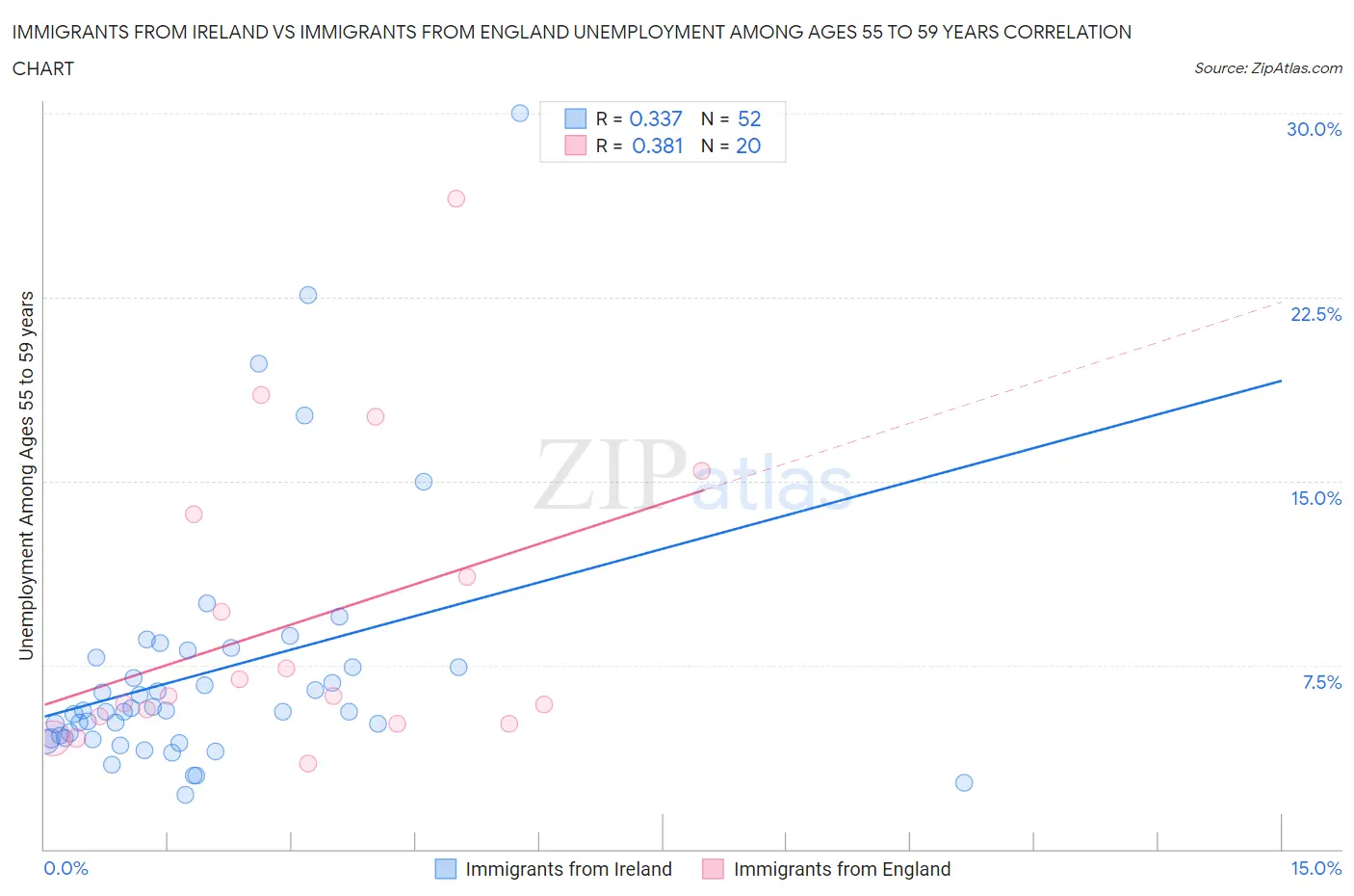 Immigrants from Ireland vs Immigrants from England Unemployment Among Ages 55 to 59 years