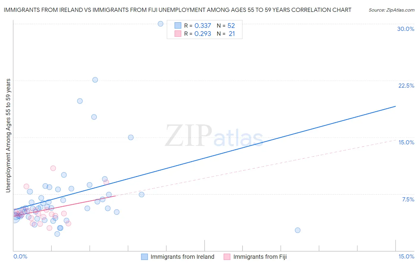 Immigrants from Ireland vs Immigrants from Fiji Unemployment Among Ages 55 to 59 years