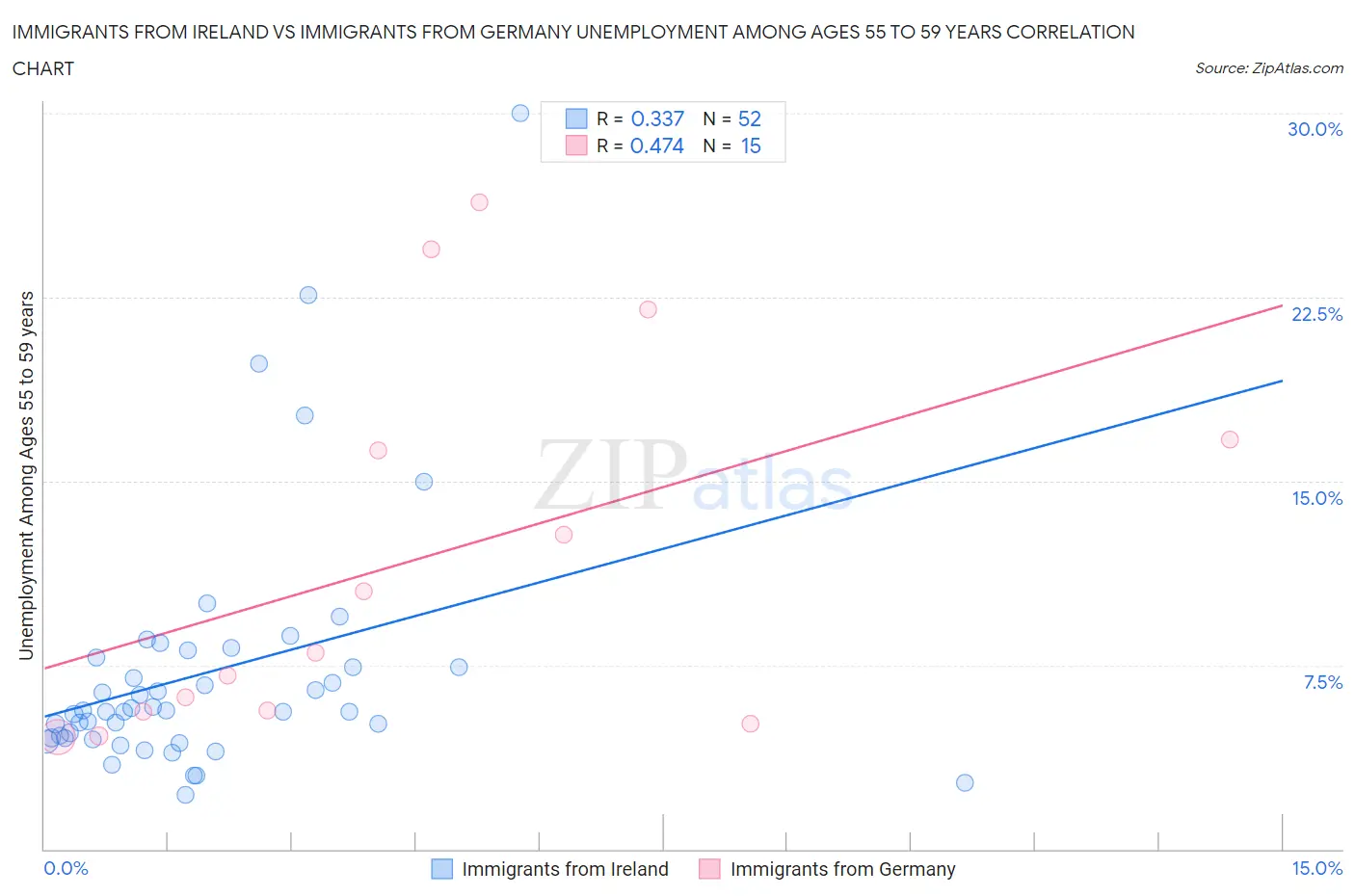 Immigrants from Ireland vs Immigrants from Germany Unemployment Among Ages 55 to 59 years
