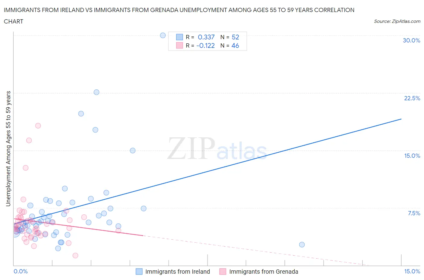 Immigrants from Ireland vs Immigrants from Grenada Unemployment Among Ages 55 to 59 years