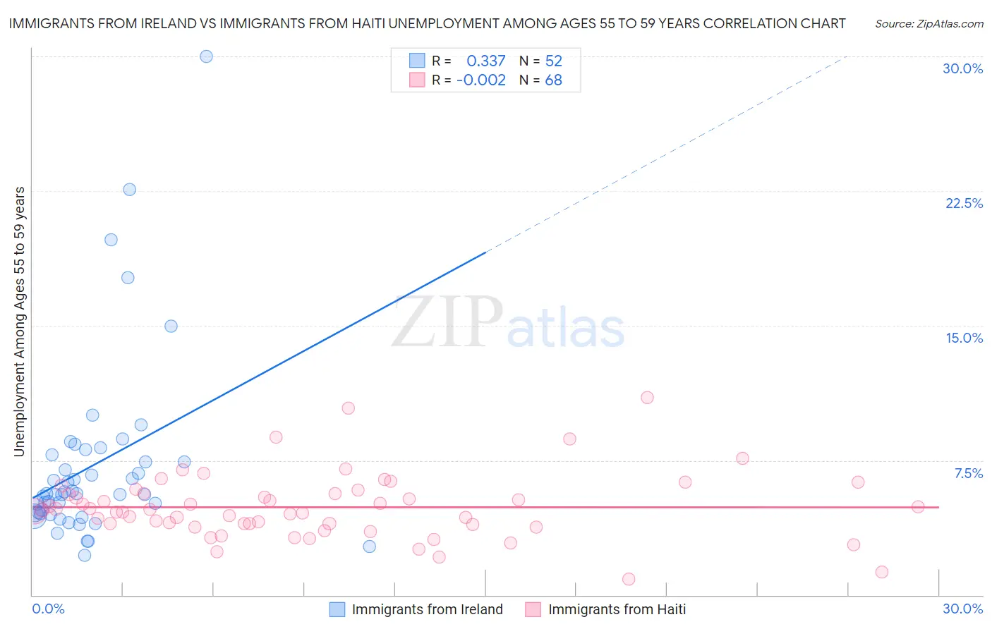 Immigrants from Ireland vs Immigrants from Haiti Unemployment Among Ages 55 to 59 years