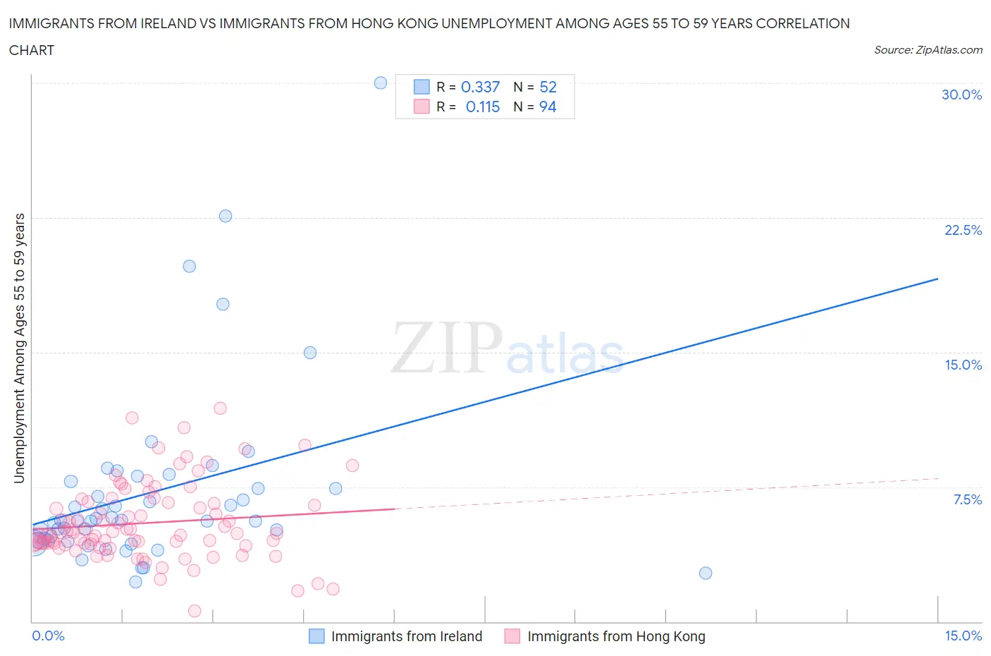 Immigrants from Ireland vs Immigrants from Hong Kong Unemployment Among Ages 55 to 59 years