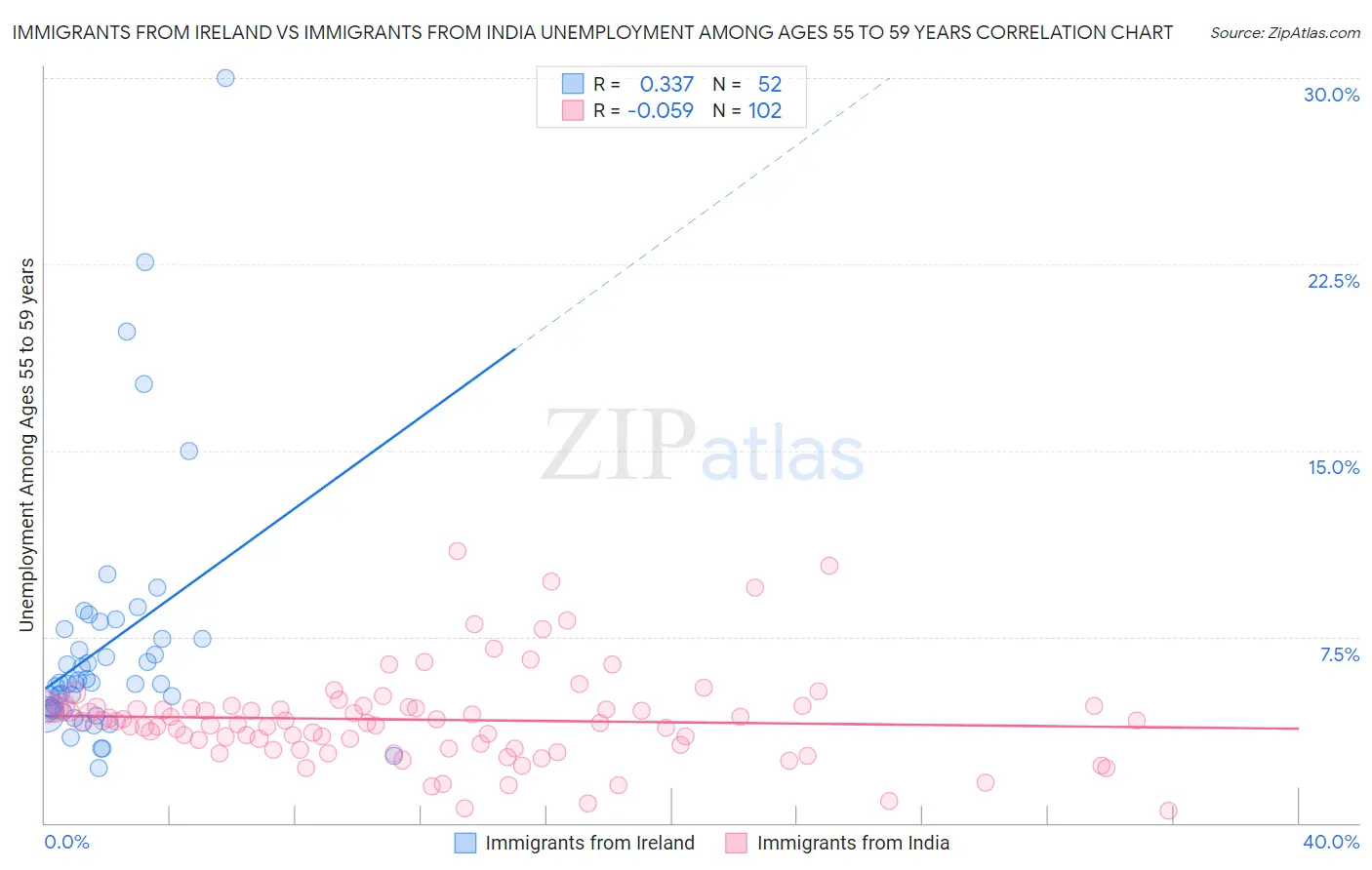 Immigrants from Ireland vs Immigrants from India Unemployment Among Ages 55 to 59 years