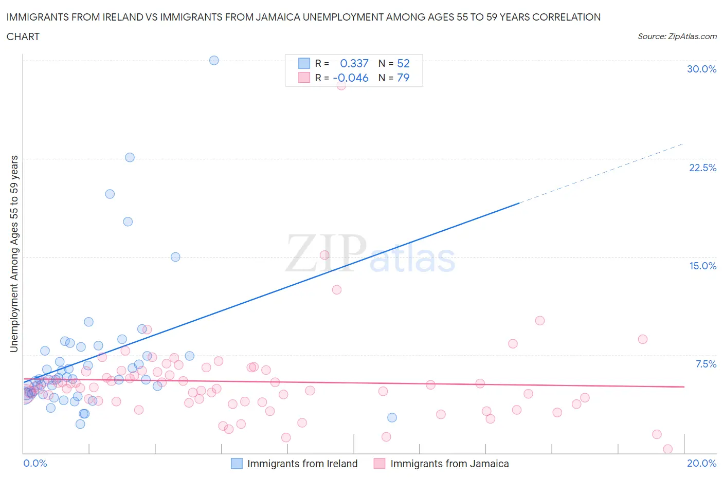 Immigrants from Ireland vs Immigrants from Jamaica Unemployment Among Ages 55 to 59 years