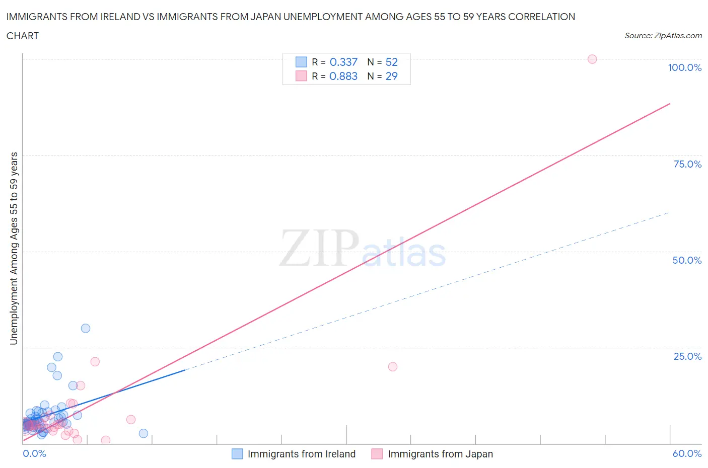 Immigrants from Ireland vs Immigrants from Japan Unemployment Among Ages 55 to 59 years