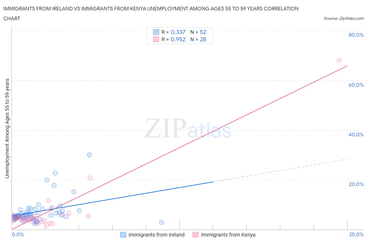 Immigrants from Ireland vs Immigrants from Kenya Unemployment Among Ages 55 to 59 years