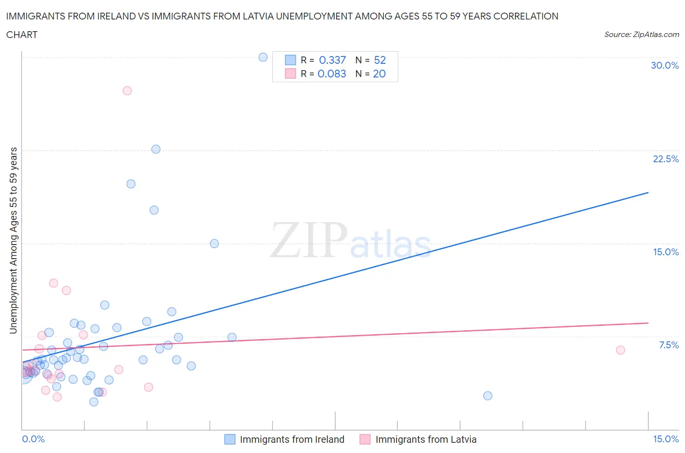 Immigrants from Ireland vs Immigrants from Latvia Unemployment Among Ages 55 to 59 years