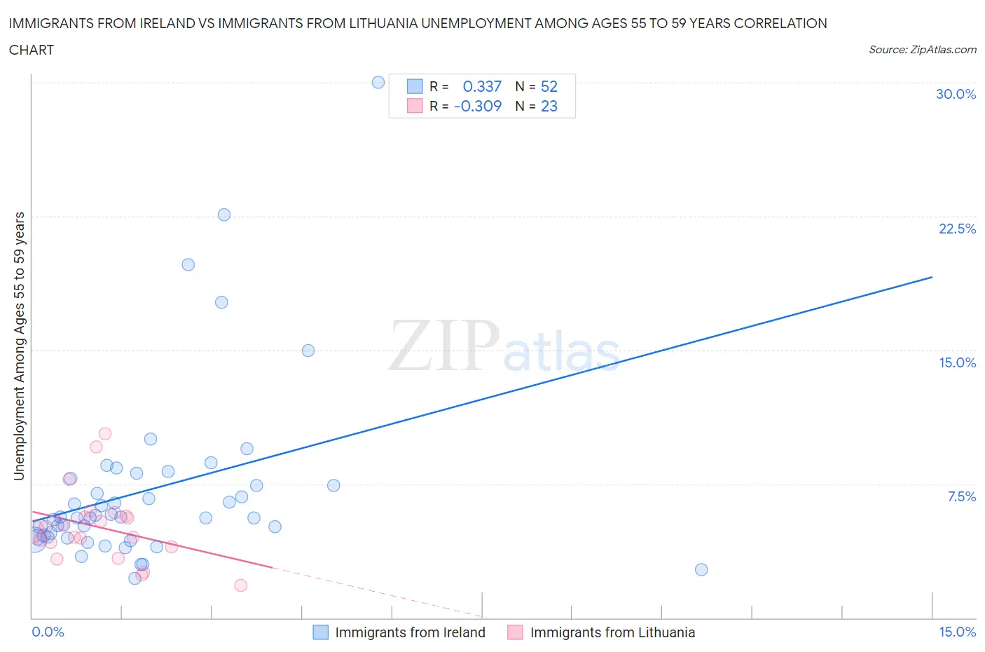 Immigrants from Ireland vs Immigrants from Lithuania Unemployment Among Ages 55 to 59 years