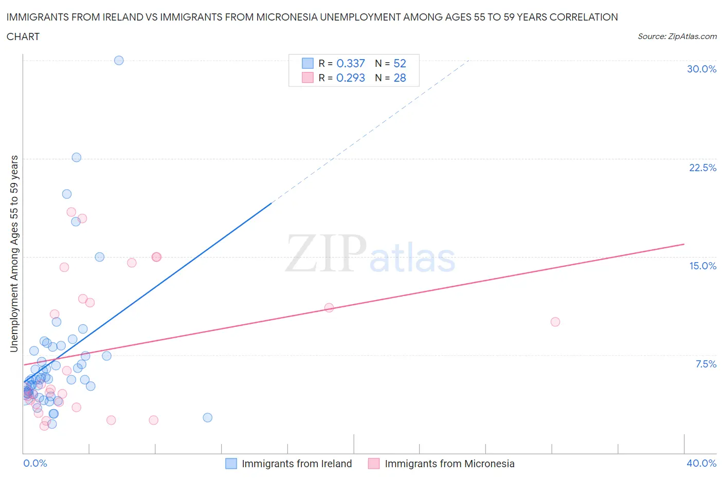 Immigrants from Ireland vs Immigrants from Micronesia Unemployment Among Ages 55 to 59 years