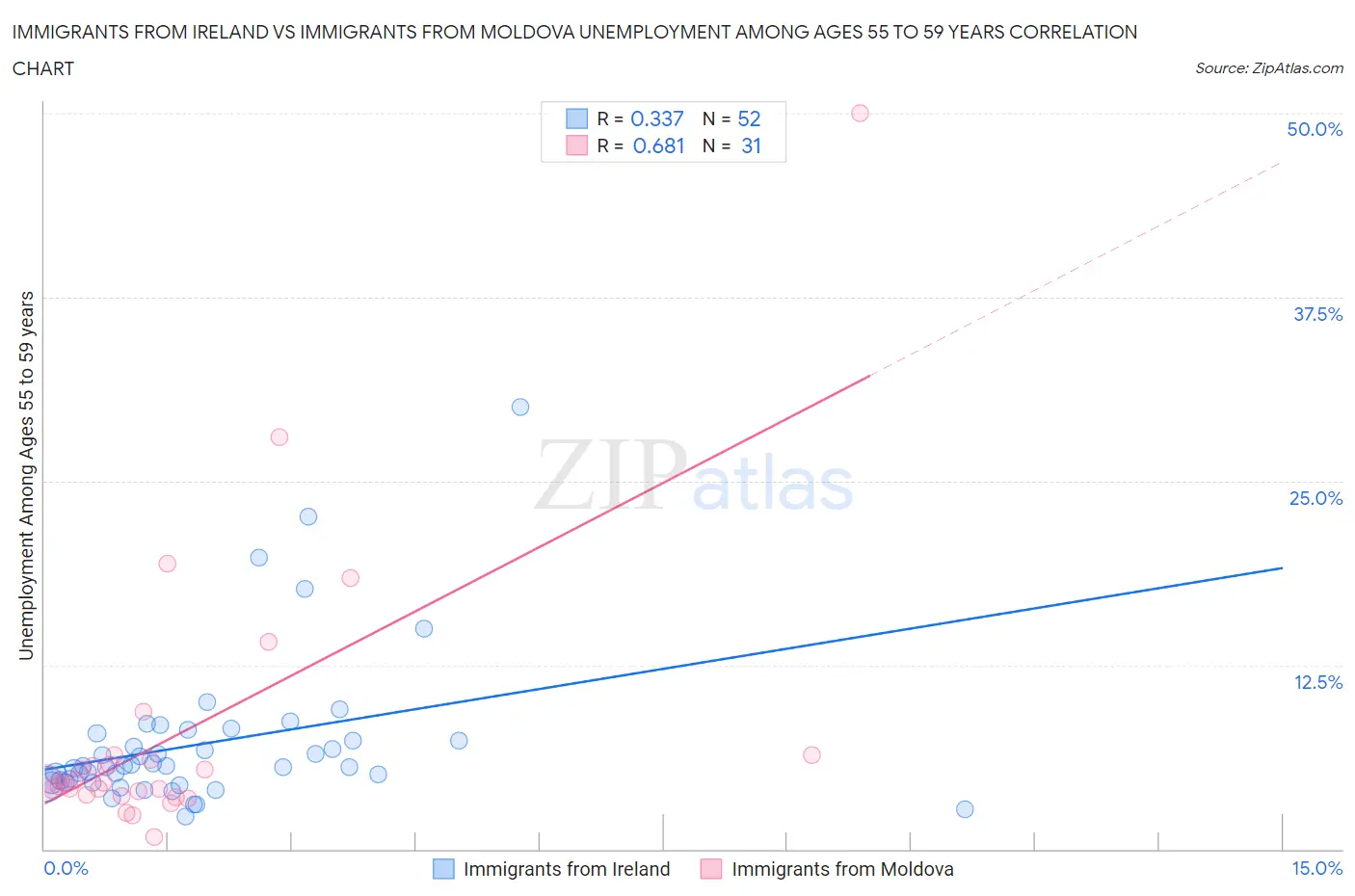 Immigrants from Ireland vs Immigrants from Moldova Unemployment Among Ages 55 to 59 years