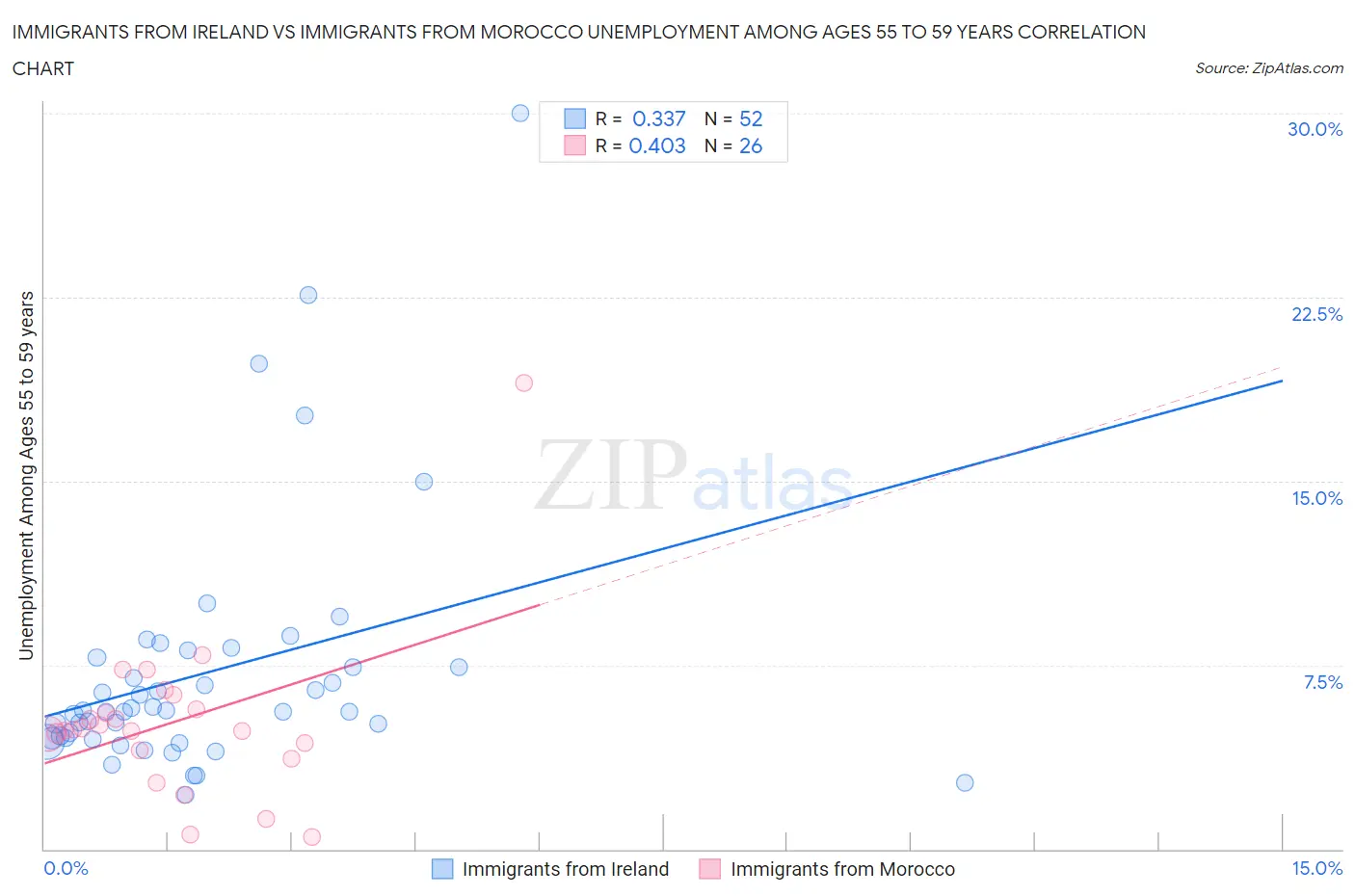 Immigrants from Ireland vs Immigrants from Morocco Unemployment Among Ages 55 to 59 years