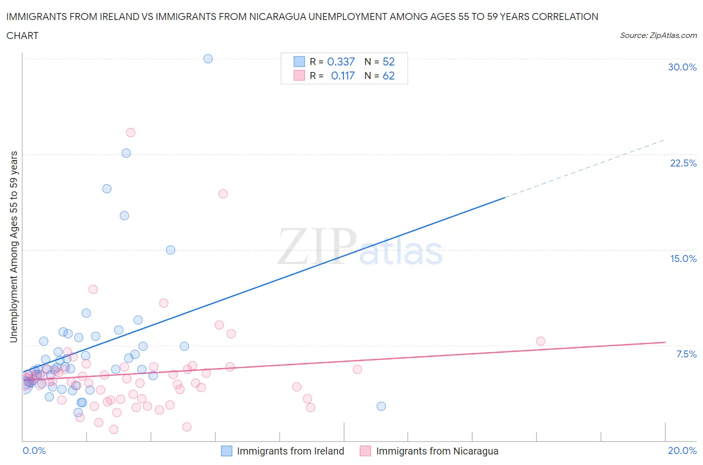 Immigrants from Ireland vs Immigrants from Nicaragua Unemployment Among Ages 55 to 59 years