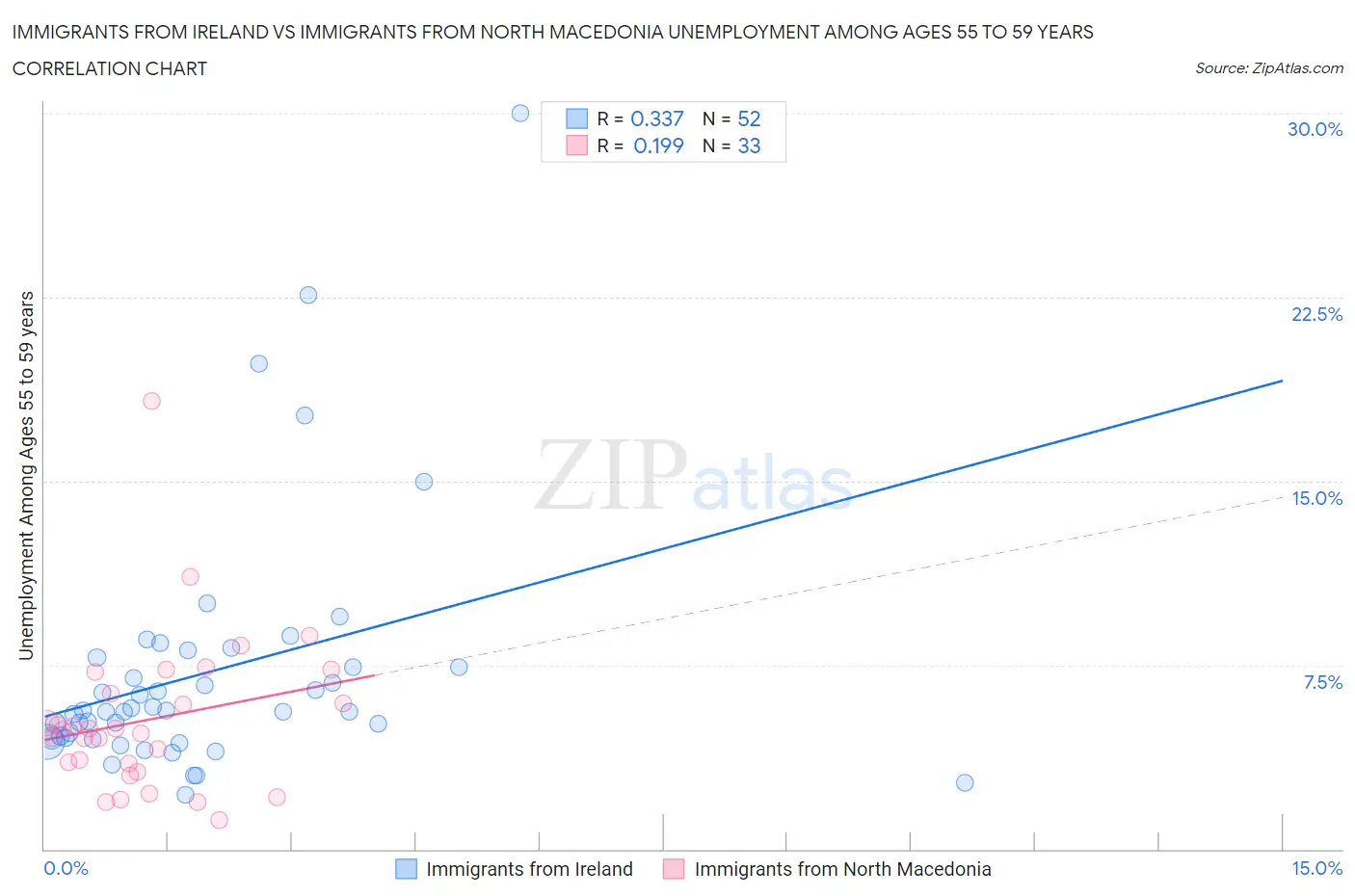 Immigrants from Ireland vs Immigrants from North Macedonia Unemployment Among Ages 55 to 59 years