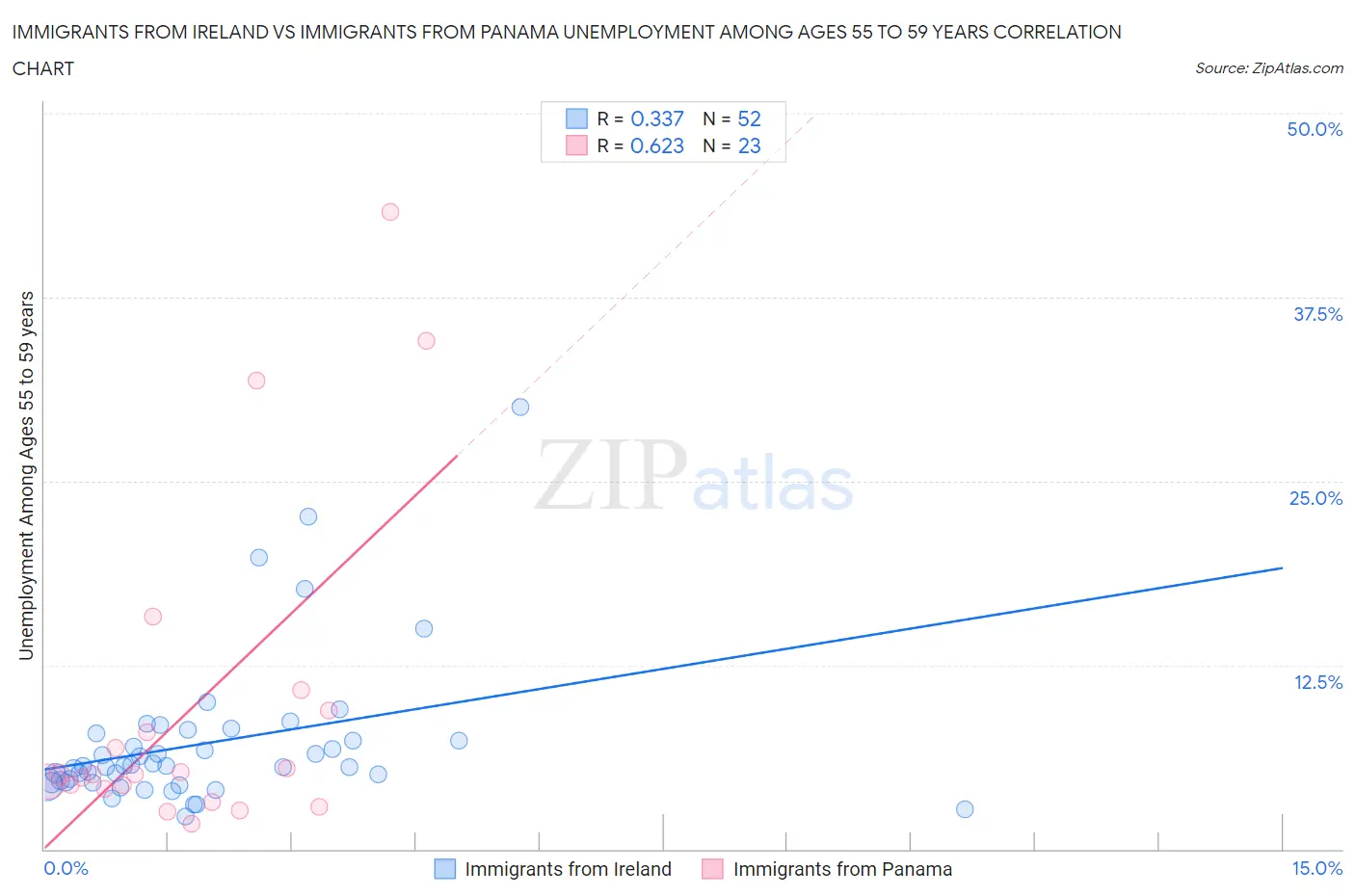 Immigrants from Ireland vs Immigrants from Panama Unemployment Among Ages 55 to 59 years