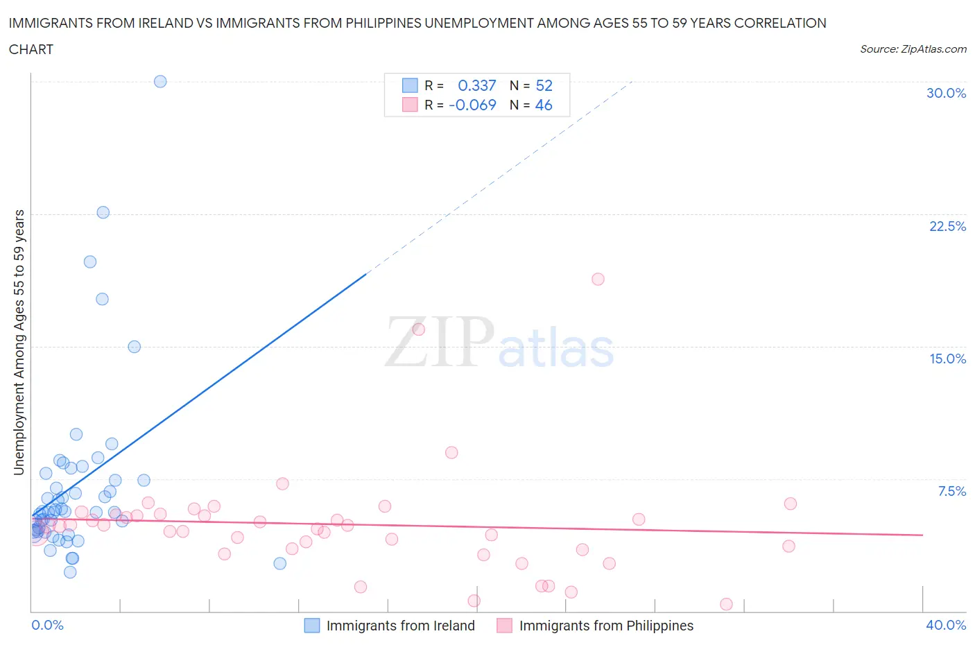 Immigrants from Ireland vs Immigrants from Philippines Unemployment Among Ages 55 to 59 years
