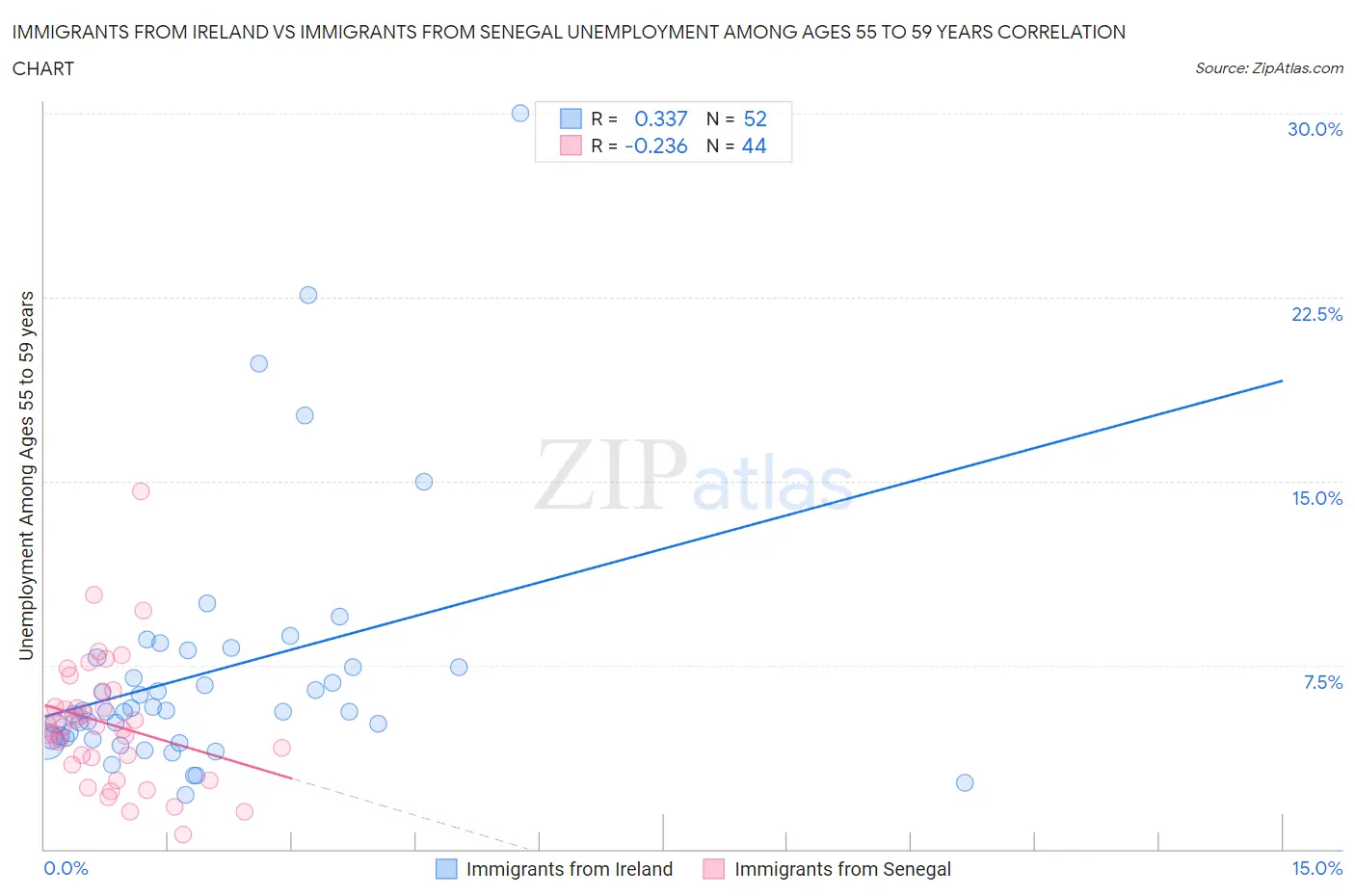Immigrants from Ireland vs Immigrants from Senegal Unemployment Among Ages 55 to 59 years