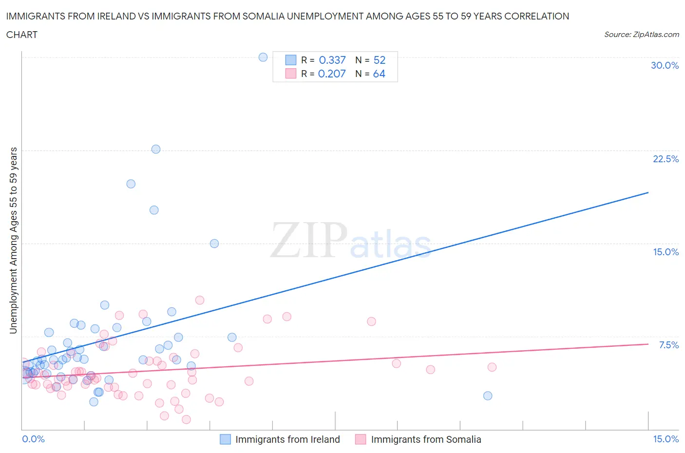 Immigrants from Ireland vs Immigrants from Somalia Unemployment Among Ages 55 to 59 years