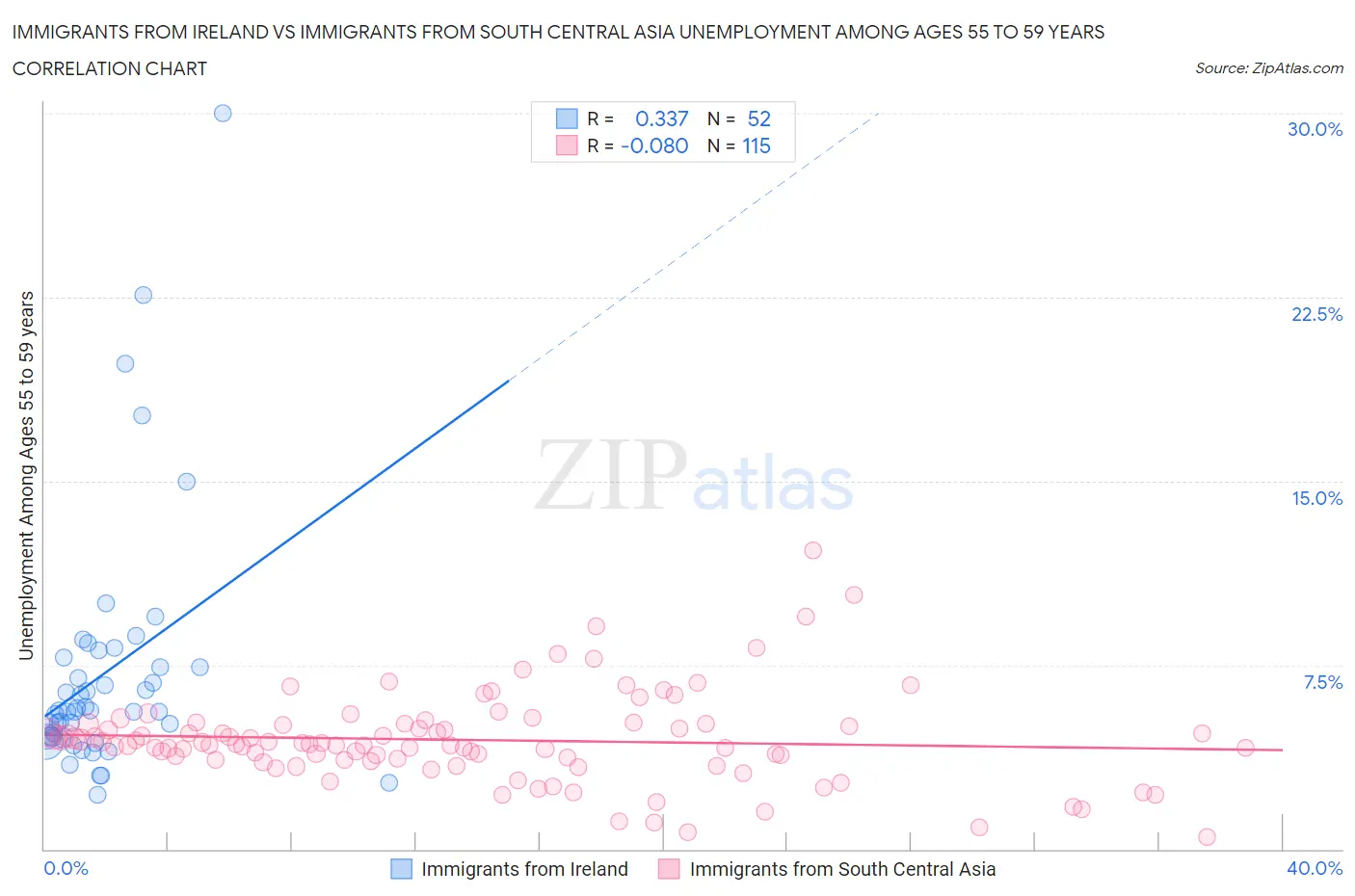 Immigrants from Ireland vs Immigrants from South Central Asia Unemployment Among Ages 55 to 59 years