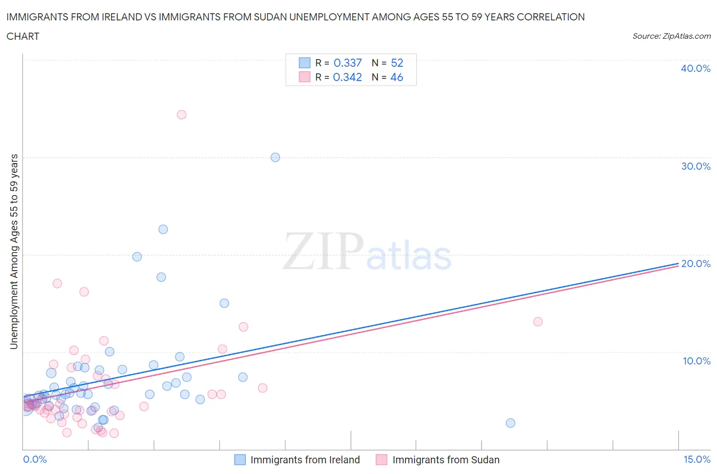 Immigrants from Ireland vs Immigrants from Sudan Unemployment Among Ages 55 to 59 years
