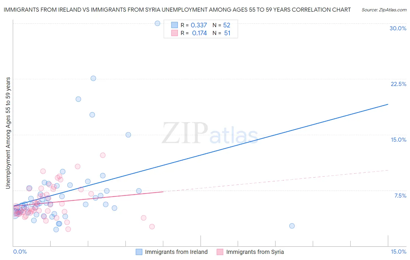 Immigrants from Ireland vs Immigrants from Syria Unemployment Among Ages 55 to 59 years
