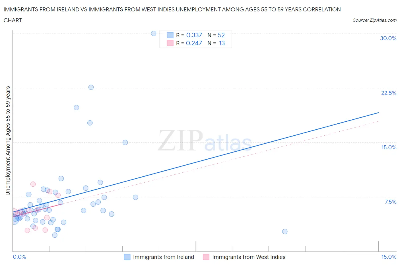 Immigrants from Ireland vs Immigrants from West Indies Unemployment Among Ages 55 to 59 years