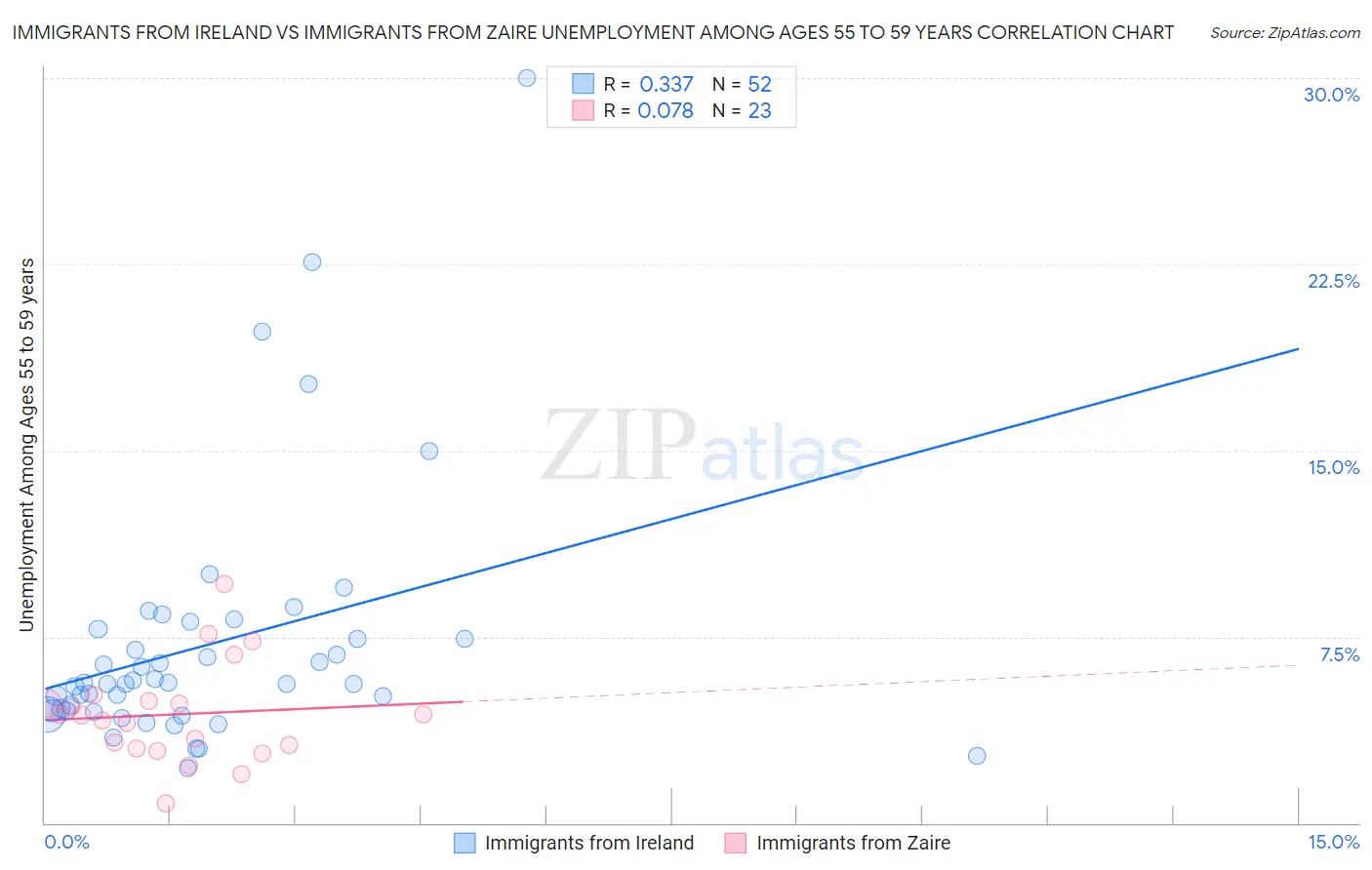 Immigrants from Ireland vs Immigrants from Zaire Unemployment Among Ages 55 to 59 years