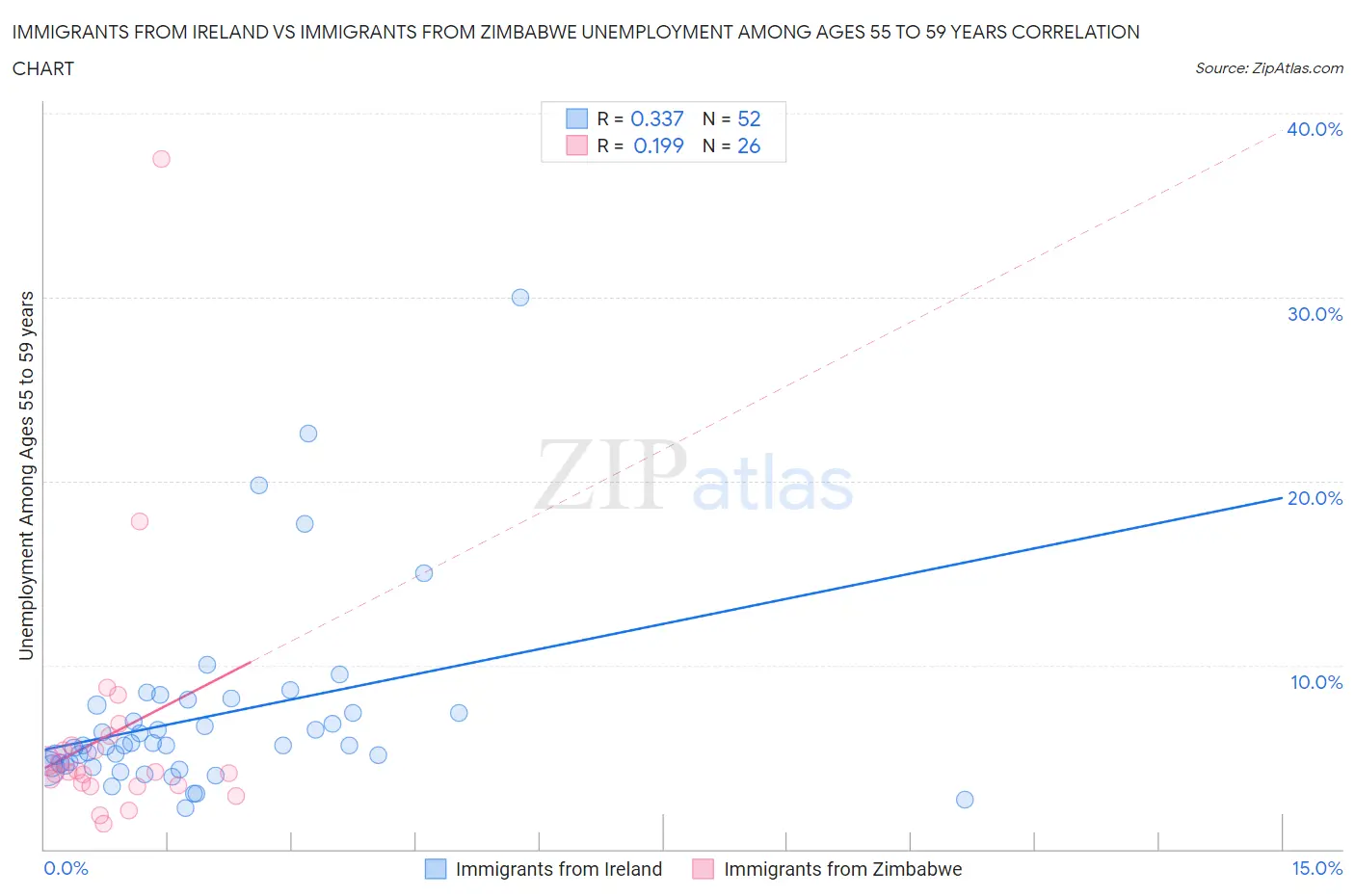 Immigrants from Ireland vs Immigrants from Zimbabwe Unemployment Among Ages 55 to 59 years