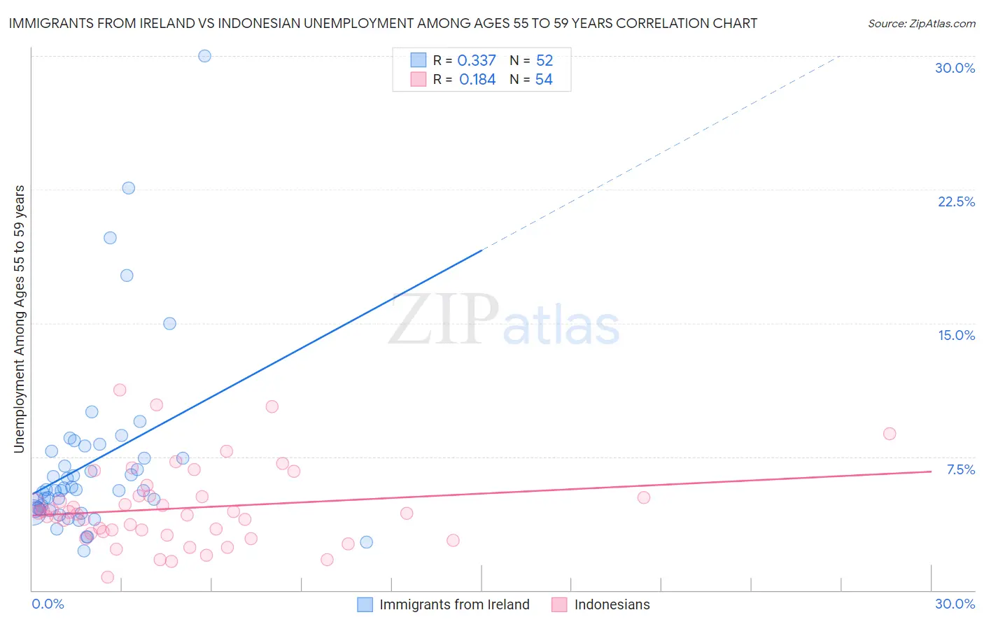 Immigrants from Ireland vs Indonesian Unemployment Among Ages 55 to 59 years