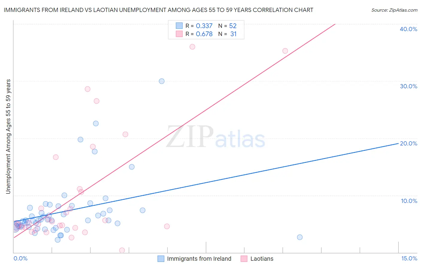 Immigrants from Ireland vs Laotian Unemployment Among Ages 55 to 59 years