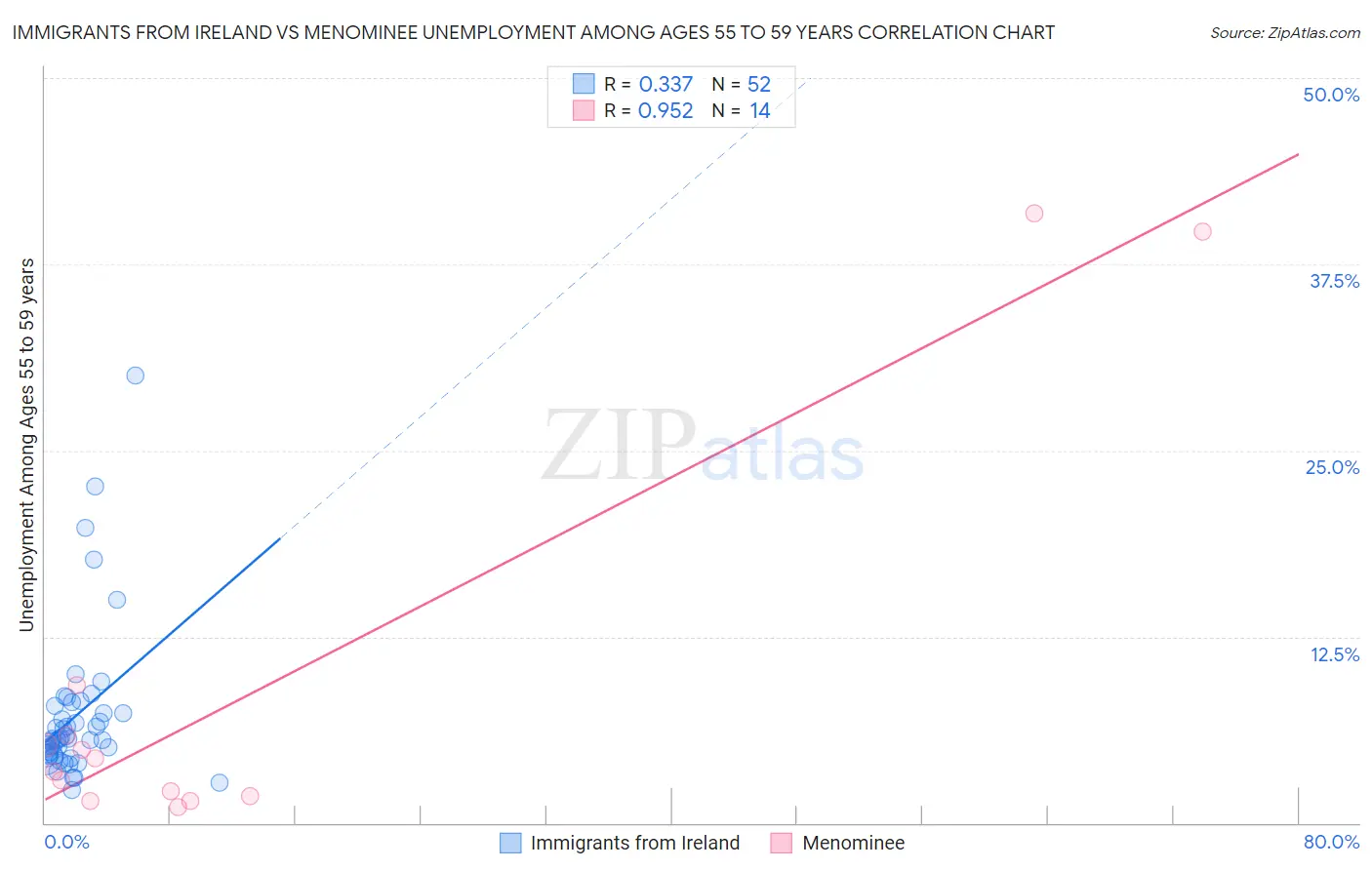 Immigrants from Ireland vs Menominee Unemployment Among Ages 55 to 59 years